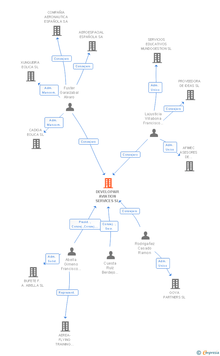 Vinculaciones societarias de DEVELOPAIR AVIATION SERVICES SL