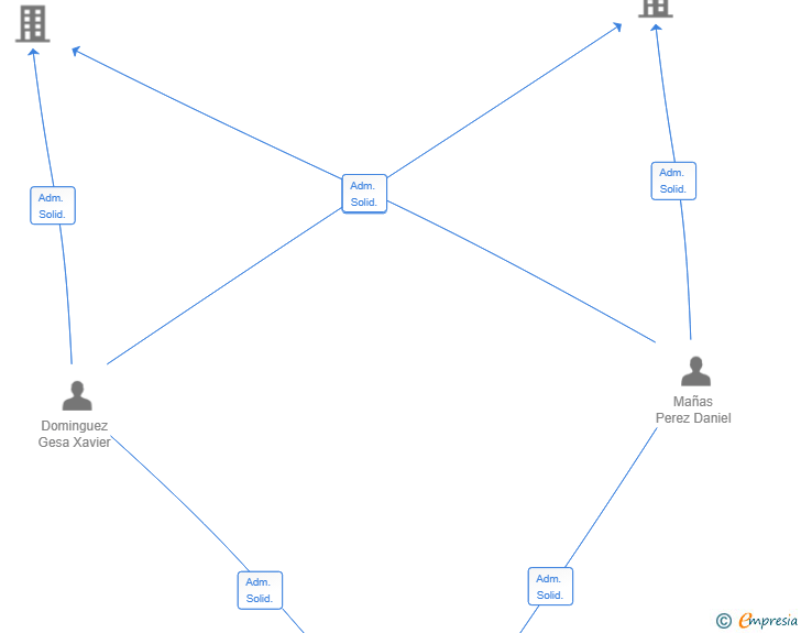 Vinculaciones societarias de VERSATECH SERVICES SL