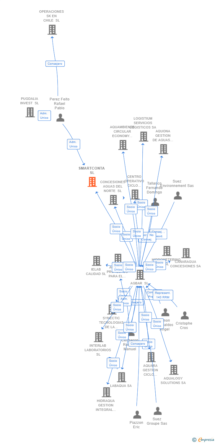 Vinculaciones societarias de SMARTCONTA SL