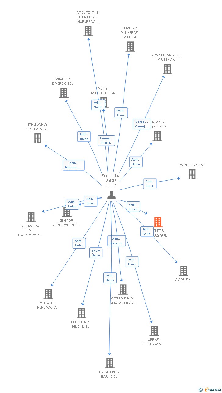 Vinculaciones societarias de DELFOS OBRAS SRL
