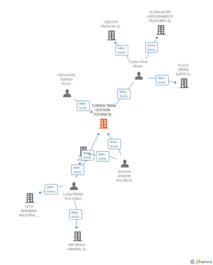 Vinculaciones societarias de CONSULTING GESTION FUTURA SL