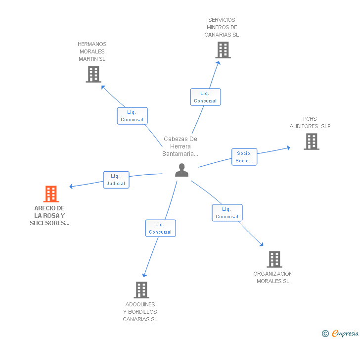 Vinculaciones societarias de ARECIO DE LA ROSA Y SUCESORES DE JUAN CABRERA SL