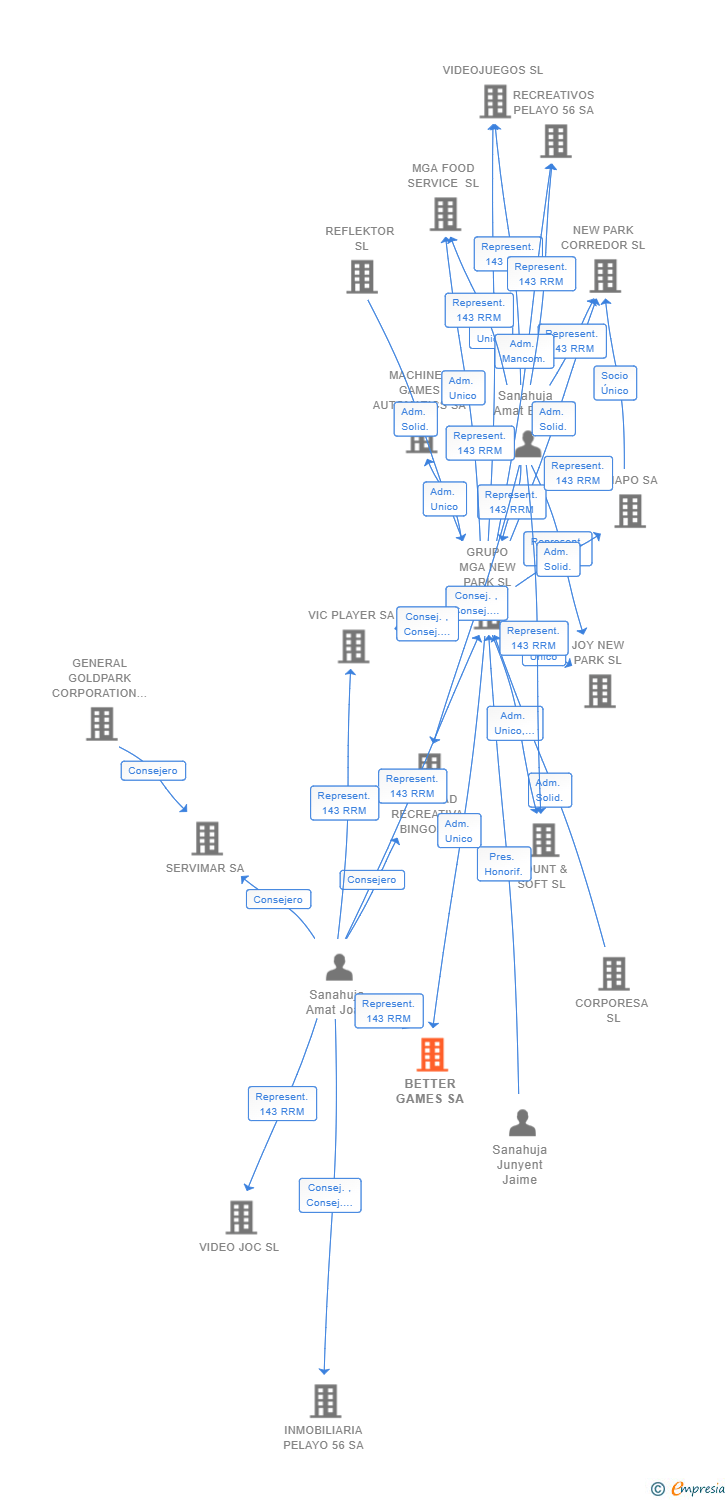 Vinculaciones societarias de BETTER GAMES SA