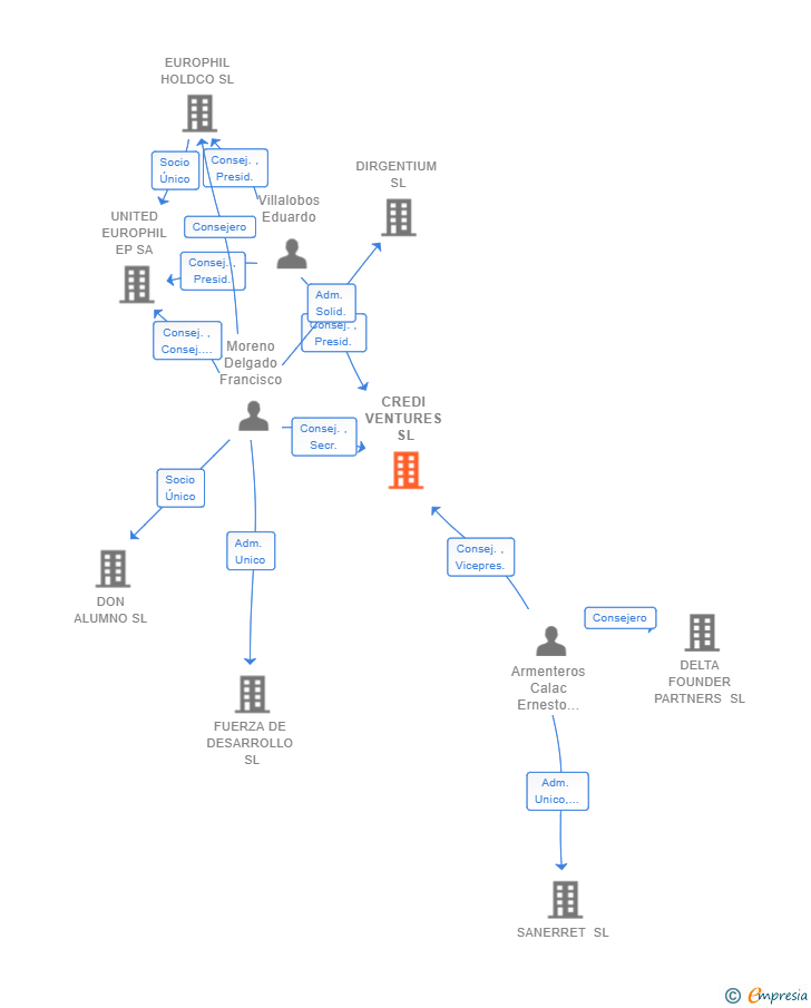 Vinculaciones societarias de CREDI VENTURES SL