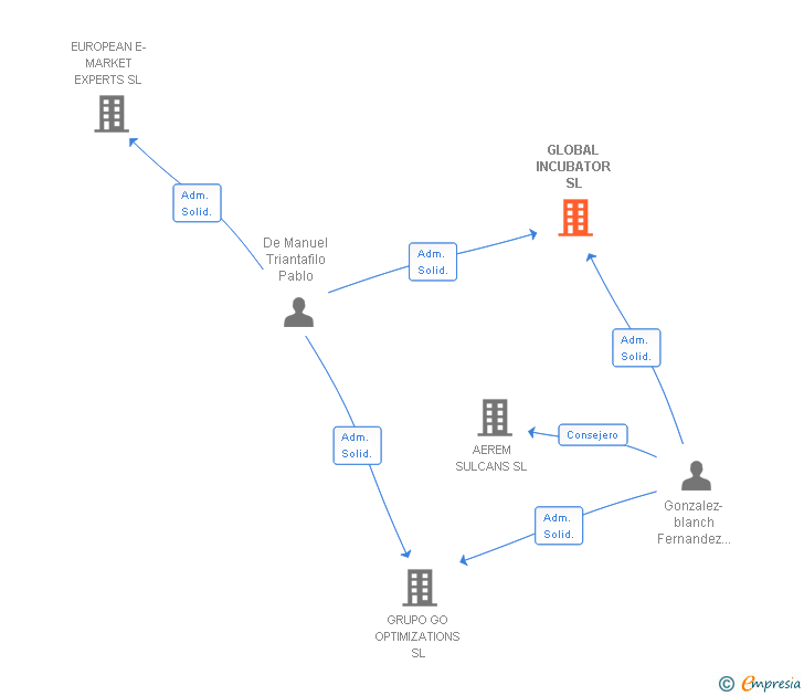 Vinculaciones societarias de GLOBAL INCUBATOR SL