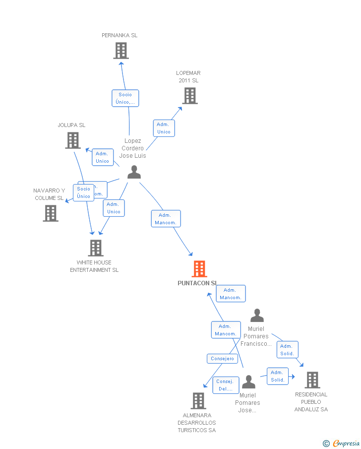 Vinculaciones societarias de PUNTACON SL