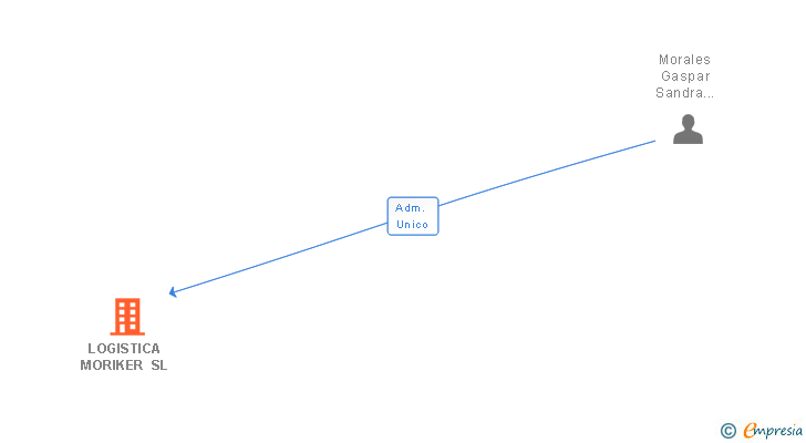 Vinculaciones societarias de LOGISTICA MORIKER SL