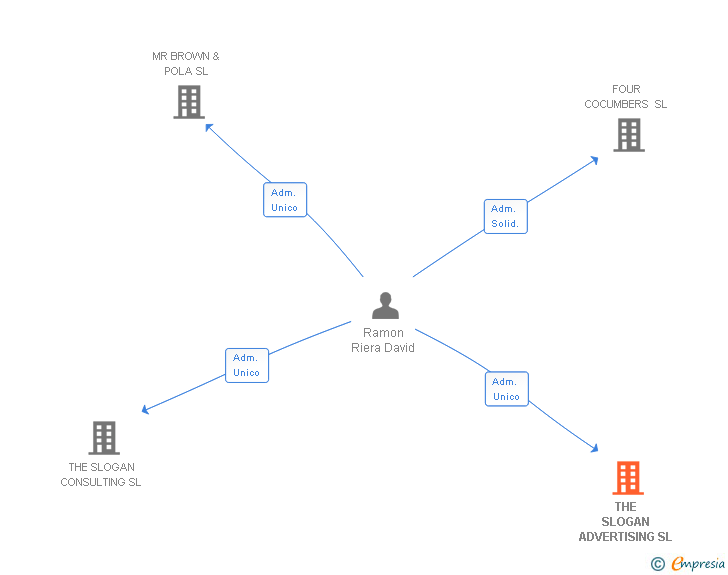 Vinculaciones societarias de THE SLOGAN ADVERTISING SL