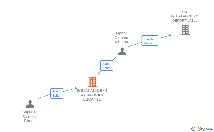 Vinculaciones societarias de INSTALACIONES ACUATICAS LUCA SL