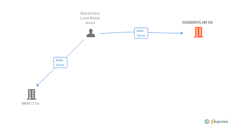 Vinculaciones societarias de SUBARRYLUN SA