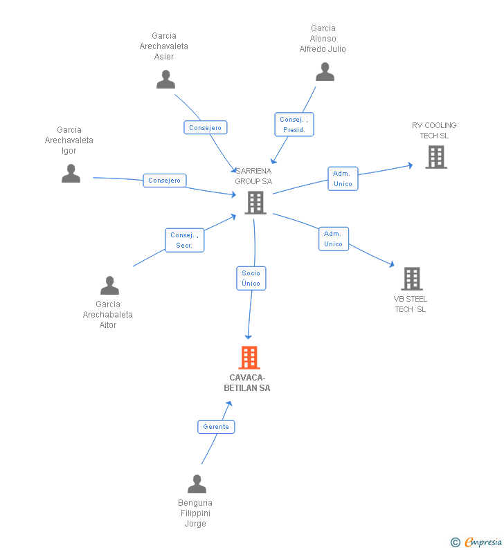 Vinculaciones societarias de CAVACA-BETILAN SA