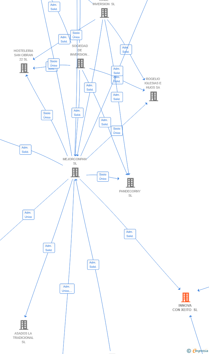 Vinculaciones societarias de INNOVA CON XEITO SL