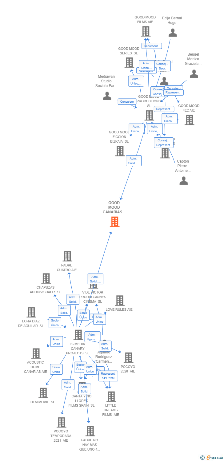 Vinculaciones societarias de GOOD MOOD CANARIAS FICCION AIE