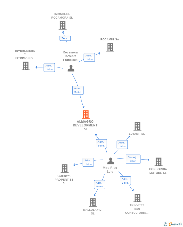 Vinculaciones societarias de ALMAGRO DEVELOPMENT SL
