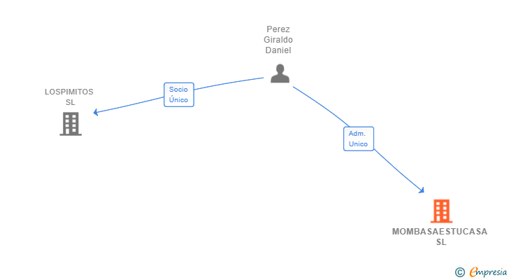 Vinculaciones societarias de MOMBASAESTUCASA SL