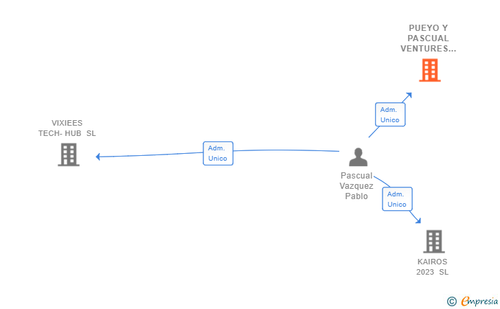 Vinculaciones societarias de PUEYO Y PASCUAL VENTURES SL