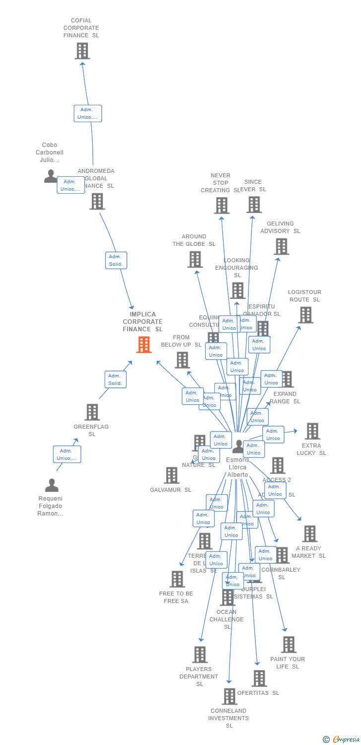 Vinculaciones societarias de IMPLICA CORPORATE FINANCE SL