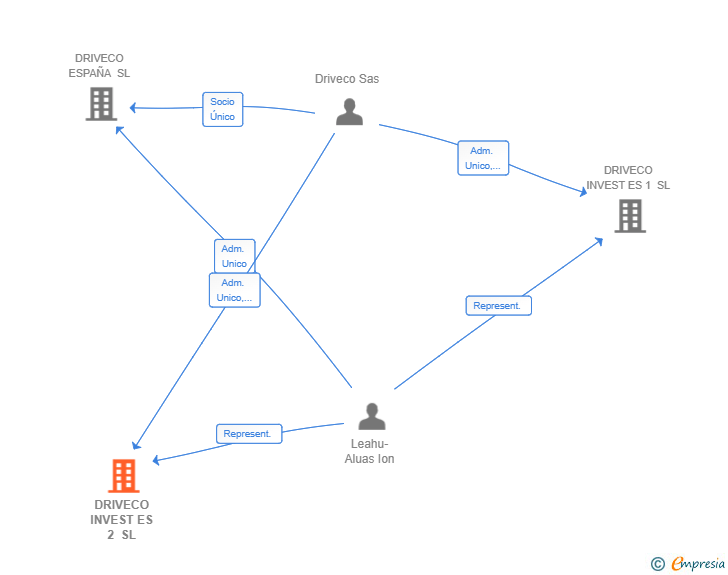 Vinculaciones societarias de DRIVECO INVEST ES 2 SL