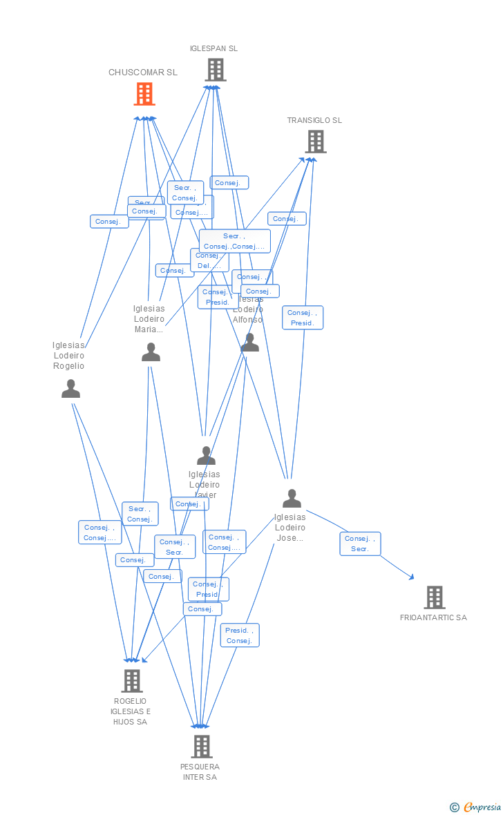 Vinculaciones societarias de CHUSCOMAR SL