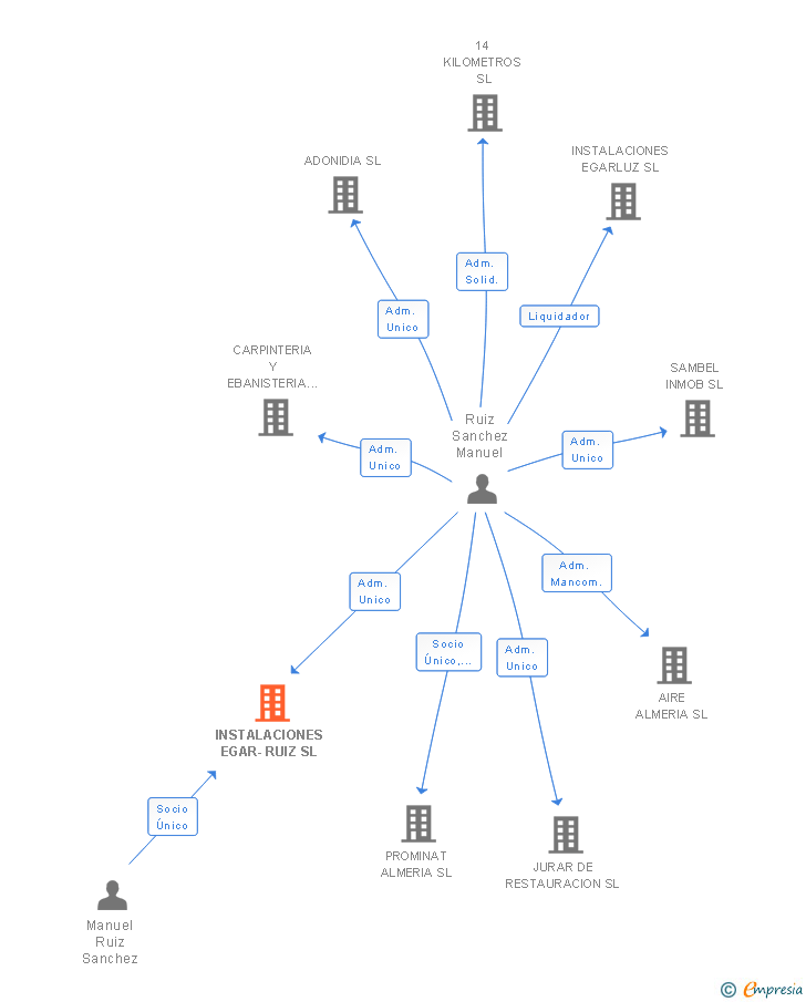 Vinculaciones societarias de INSTALACIONES EGAR-RUIZ SL