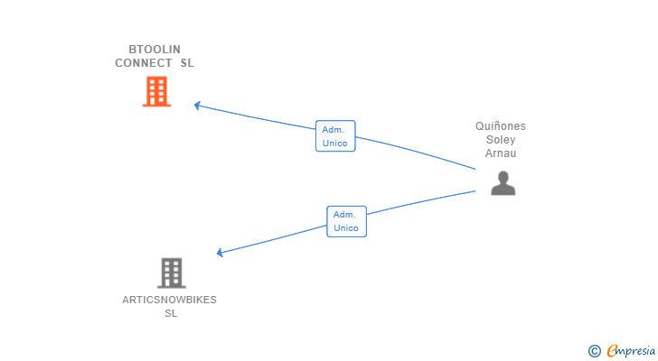 Vinculaciones societarias de BTOOLIN CONNECT SL