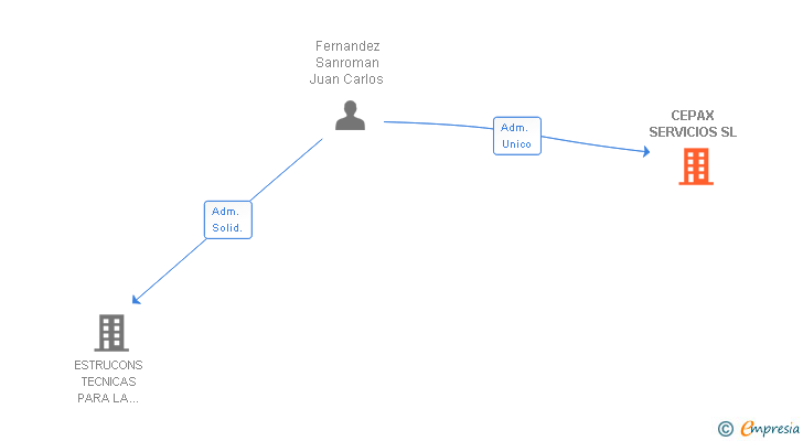 Vinculaciones societarias de CEPAX SERVICIOS SL