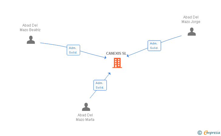 Vinculaciones societarias de CANEXIS SL