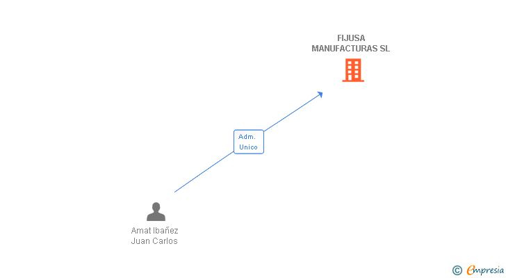Vinculaciones societarias de FIJUSA MANUFACTURAS SL