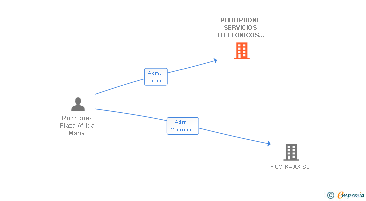 Vinculaciones societarias de PUBLIPHONE SERVICIOS TELEFONICOS SL