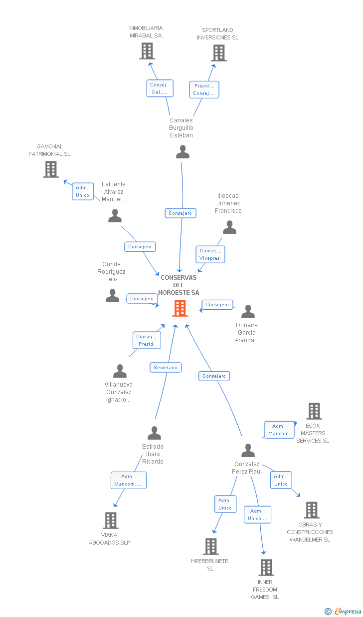 Vinculaciones societarias de CONSERVAS DEL NOROESTE SA