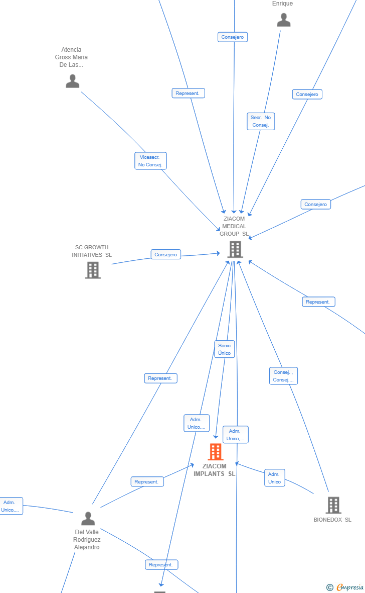 Vinculaciones societarias de ZIACOM IMPLANTS SL