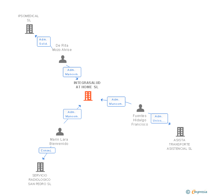 Vinculaciones societarias de INTEGRASALUD AT HOME SL