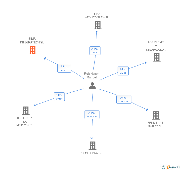 Vinculaciones societarias de SIMA INTEGRATECH SL