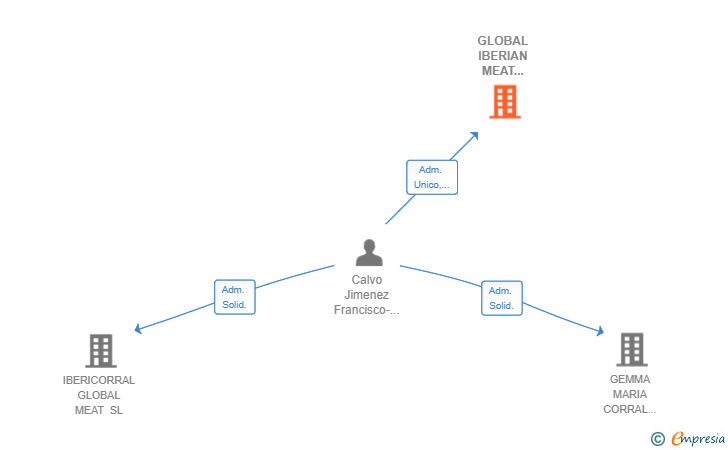 Vinculaciones societarias de GLOBAL IBERIAN MEAT FOOD SL