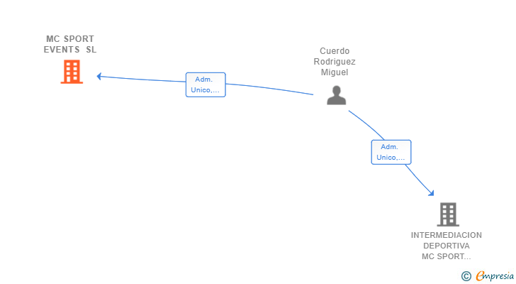 Vinculaciones societarias de MC SPORT EVENTS SL