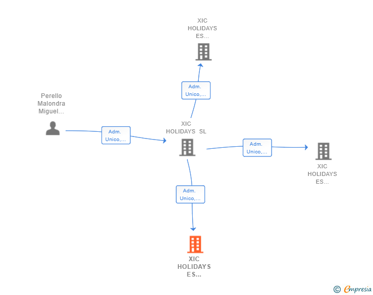 Vinculaciones societarias de XIC HOLIDAYS ES LLEDONER SL