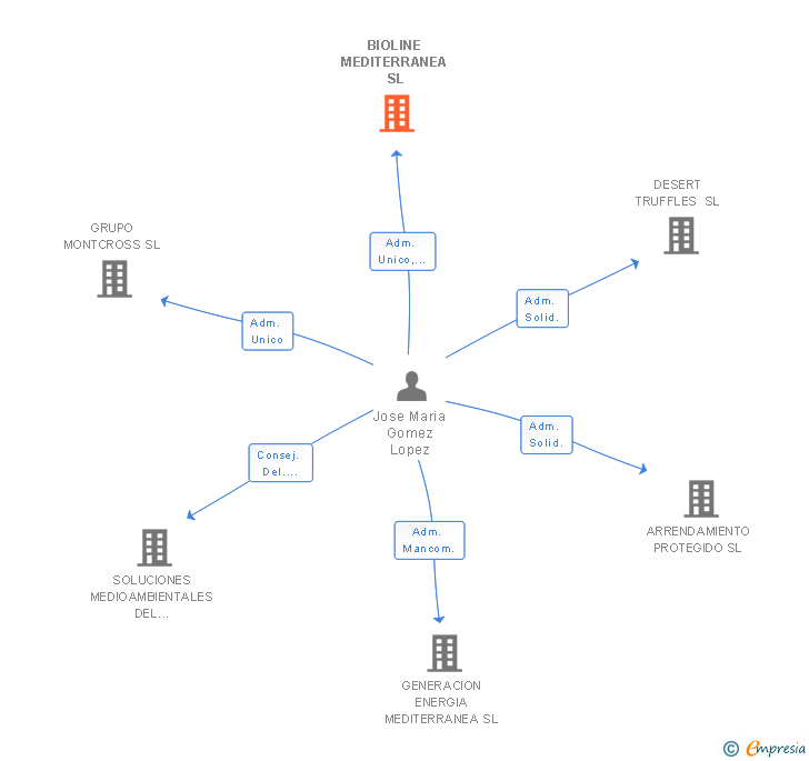 Vinculaciones societarias de BIOLINE MEDITERRANEA SL
