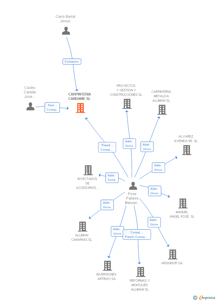 Vinculaciones societarias de CARPINTERIA CANDAME SL