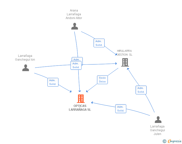 Vinculaciones societarias de OPTICAS LARRAÑAGA SL