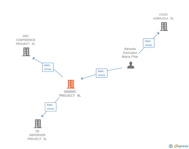 Vinculaciones societarias de GRAVIC PROJECT SL