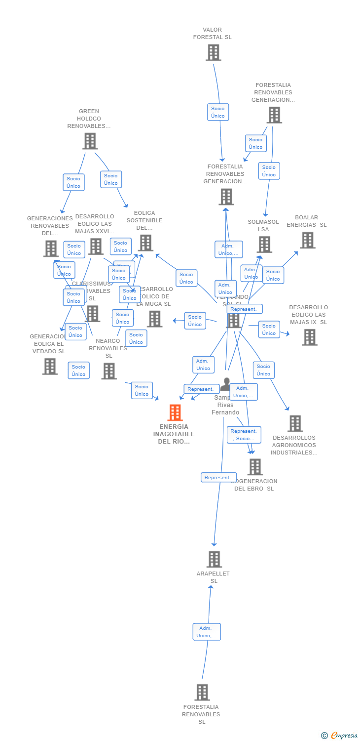 Vinculaciones societarias de ENERGIA INAGOTABLE DEL RIO ORINOCO SL