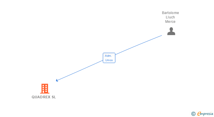 Vinculaciones societarias de QUADREX SL