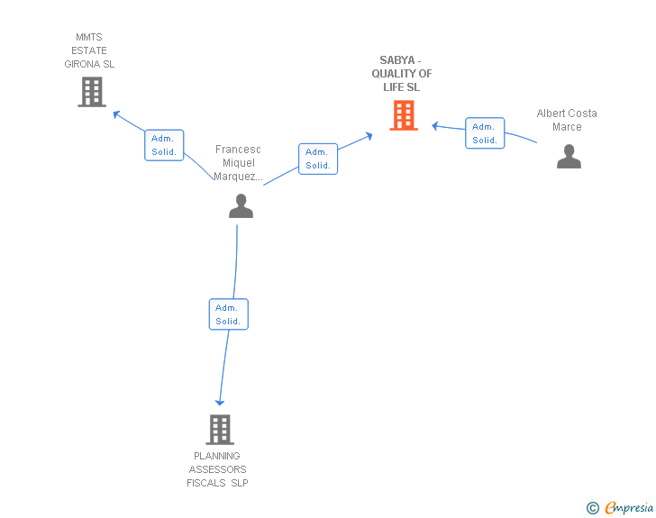 Vinculaciones societarias de SABYA - QUALITY OF LIFE SL