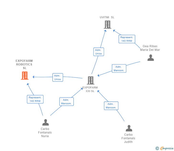 Vinculaciones societarias de EXPOFARM ROBOTICS SL
