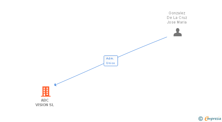 Vinculaciones societarias de ABC VISION SL