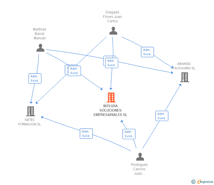 Vinculaciones societarias de INTEGRA SOLUCIONES EMPRESARIALES SL