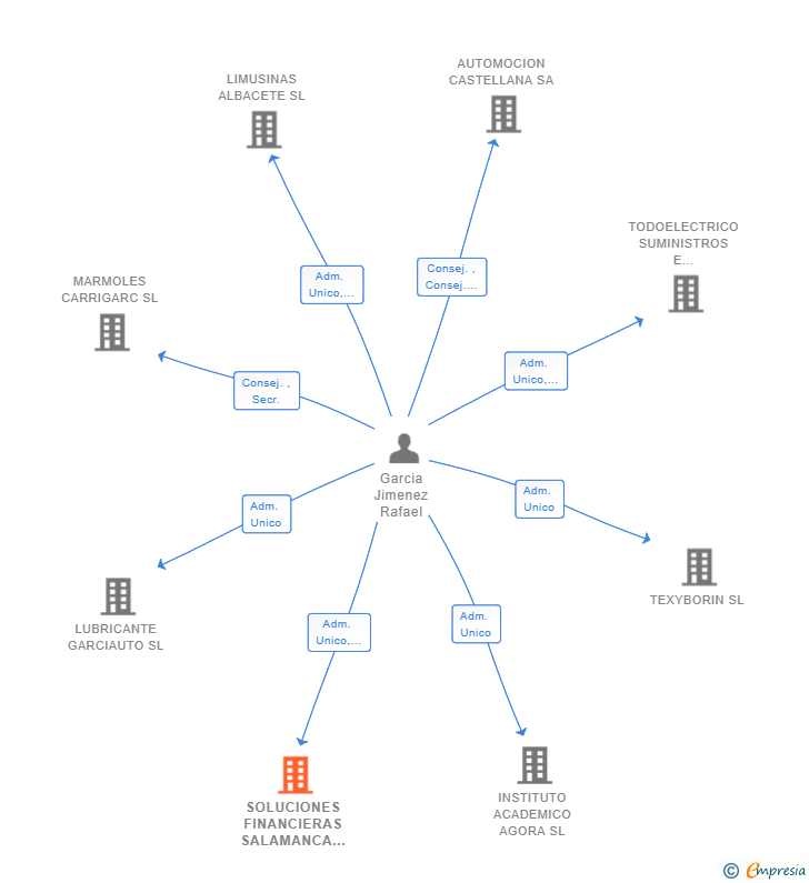 Vinculaciones societarias de SOLUCIONES FINANCIERAS SALAMANCA SL