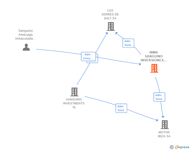 Vinculaciones societarias de INMA SANGUINO INVERSIONES SL