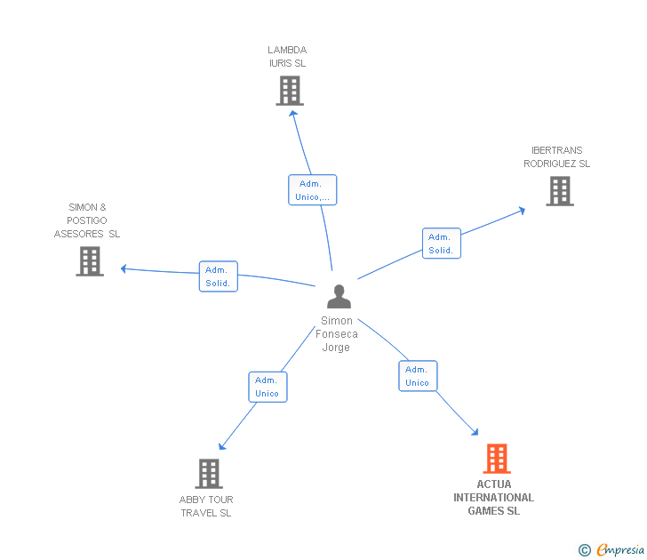 Vinculaciones societarias de ACTUA INTERNATIONAL GAMES SL