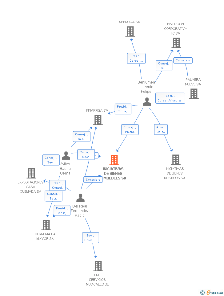 Vinculaciones societarias de INICIATIVAS DE BIENES INMUEBLES SA